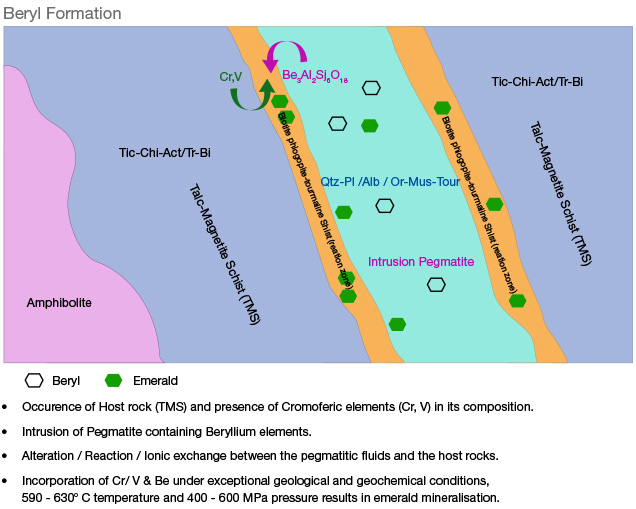 Beryl Formation Beryl Formation