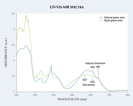UV-Vis-NIR spectra of dyed and natural areas. UV-Vis-NIR spectra of dyed and natural areas.