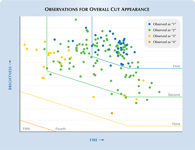 Observations for Overall Cut Appearance Observations for Overall Cut Appearance