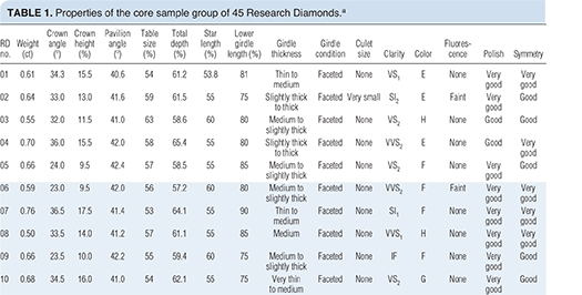 Properties of the core sample group of 45 Research Diamonds.a Properties of the core sample group of 45 Research Diamonds.a
