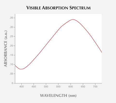 Visible Absorption Spectrum