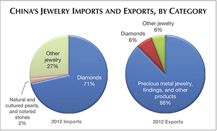 Chinas Jewelry Imports and Exports by Category