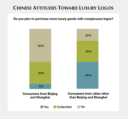 Chiese Attitudes Toward Luxury Logos
