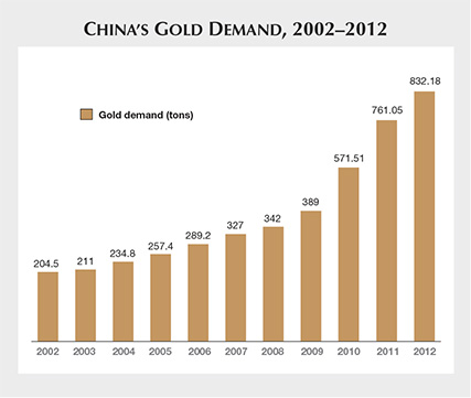 China's Gold Demand 2002-2012