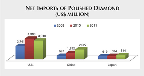 Net Imports of Polished Diamond