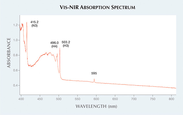 Vis-NIR absorption spectrum