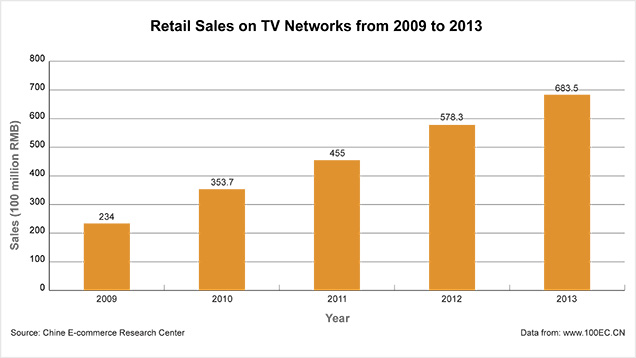 Retail Sales from 2009 to 2013