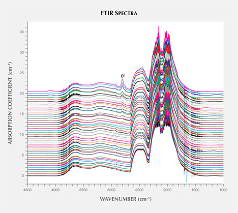 FTIR absorption spectra of HPHT synthetic diamond samples