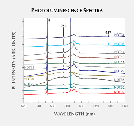 Photoluminescence features of HPHT synthetic diamond samples