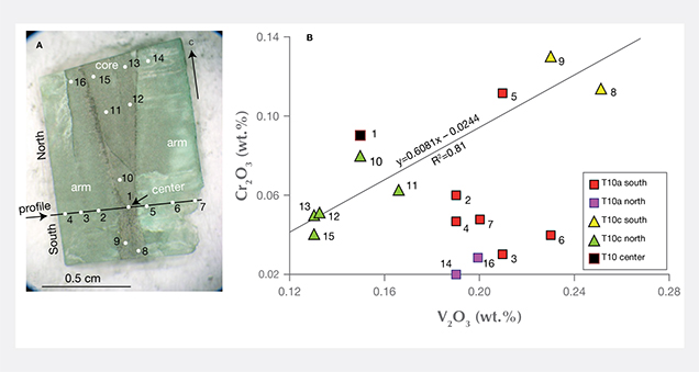 Variation of vanadium and chromium contents in Muzo trapiche emerald