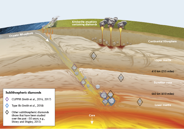 Diamond origins in the earth’s lithosphere