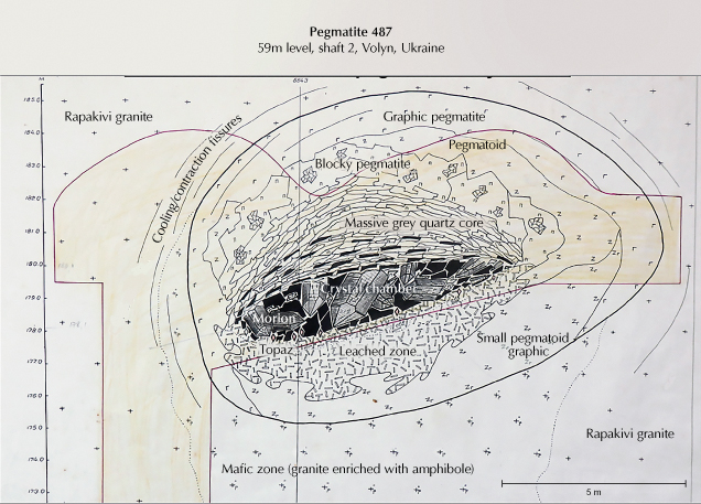 Figure 4. Cross section of pegmatite number 487 from the Volyn pegmatite field, showing the different zones. The strongly leached feldspar-rich horizon below the chamber is typical, as is a quartz core above the chamber. The pegmatite measures approximately 12 m × 7.5 m, and the chamber is approximately 5 m × 2 m wide. The vertical scale on the far left represents depth in meters. Modified by D. Lyckberg after © Volyn Quartz Samotsvety Company.