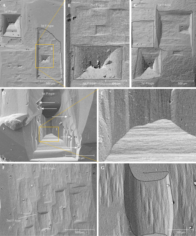 Figure 9. SEM images of Volyn beryl crystals with etch pits on first-order prismatic faces {1010}, with the orientation of the <em>c</em>-axis nearly vertical. Some etch pits are outlined (black dotted lines). A: Rectangular first-order P-type etch pit and asymmetric first-order (1st) F-type etch pit (approximately 500 μm × 1000 μm) with long edge parallel to the <em>c</em>-axis. Note the second-order (2nd) approximately 50 μm × 100 μm wide F-type etch pits within first-order F-type etch pit. B: Rectangular symmetric first-order P-type etch pit with smoothly curved, hourglass-shaped sector boundaries. C: Two large first-order F-type etch pits, and an asymmetrical first-order P-type etch pit, overprinted by very flat second- to third-order F-type etch pits. D: Stepped first-order P-type etch pit with bottom elongated into a line. Note the small triangular etch pits in the left and right sector walls (arrows). E: Lower sector wall with third-order C-type etch pit, oriented perpendicular to the <em>c</em>-axis. F: Second-order F-type etch pits with large, asymmetric third-order C-type etch pits oriented parallel to the <em>c</em>-axis (magnified in G).