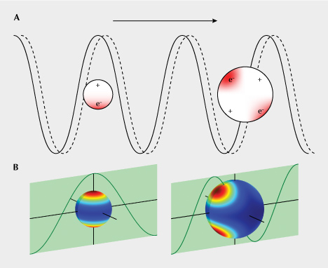 Figure 3. Schematic diagram of light (electromagnetic wave) interacting with copper (or other metal) nanoparticles. A: Free electrons in the nanoparticles oscillate under the force from an oscillating electric field, which absorb the energy of the incident light and transform it into heat. B: The bouncing electrons confined by the particle boundary create hot spots of electric field on the surface of the particles, which enhances their scattering power. Particles much smaller than the wavelength of the incident light behave as oscillating dipole moments (left), whereas larger particles that extend more than one spatial period of the incident light show more complicated multipole behavior (right).