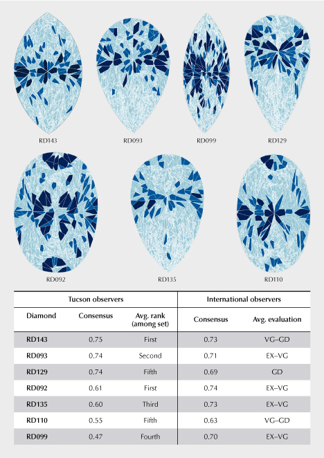 Figure 10. Maps for these seven diamonds show different amounts of small, medium, or large virtual facets, as well as various distributions across the stones. Compare these maps to virtual images of the diamonds found in figures 3, 6, 7, and 8. Observers showed less agreement for diamonds with larger amounts of crushed ice (for the shape) and for those with lower pattern symmetry.