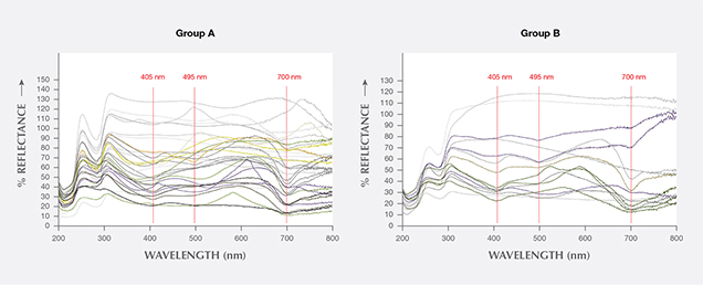 UV-Vis spectra Group A and Group B