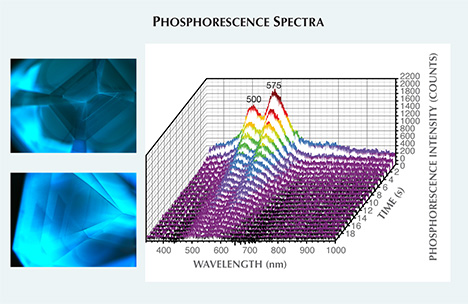 Fluorescence and Phosphorescence of HPHT Synthetic Diamond