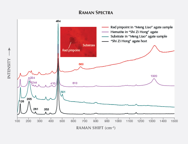 Raman spectra of “Meng Liao” and “Shi Zi Zong” agate.