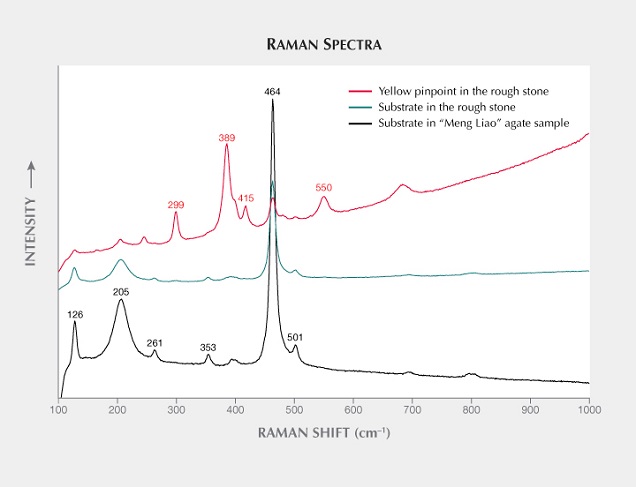 Raman spectra of “Meng Liao” agate and the untreated rough.