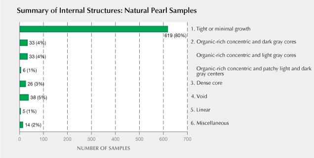 Six internal structure types in the 774 natural pearl samples