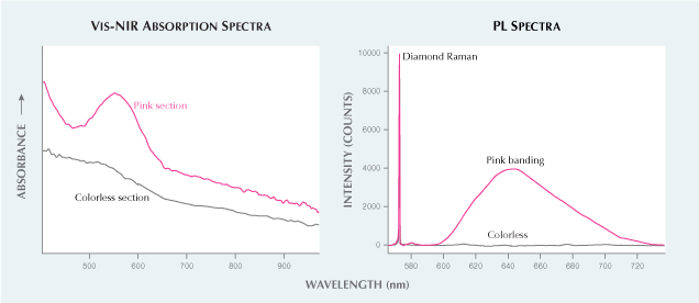 Spectra collected from the pink and colorless sections.