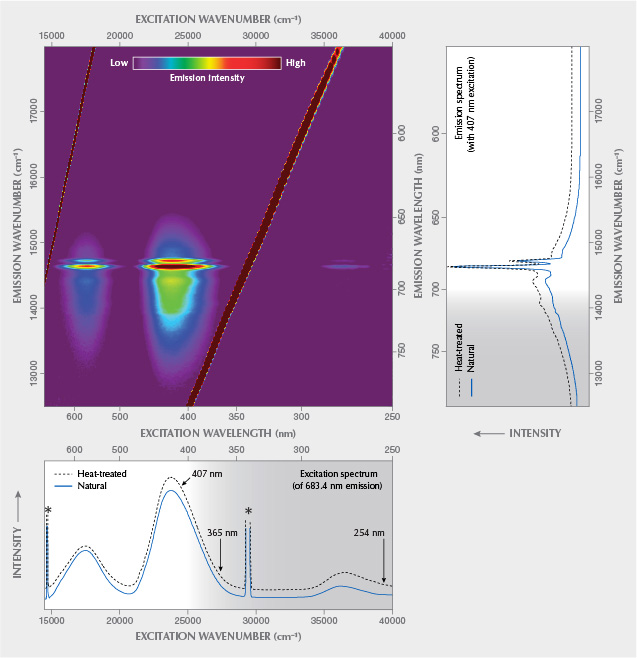 Emission and excitation plots for Schneckenstein topaz