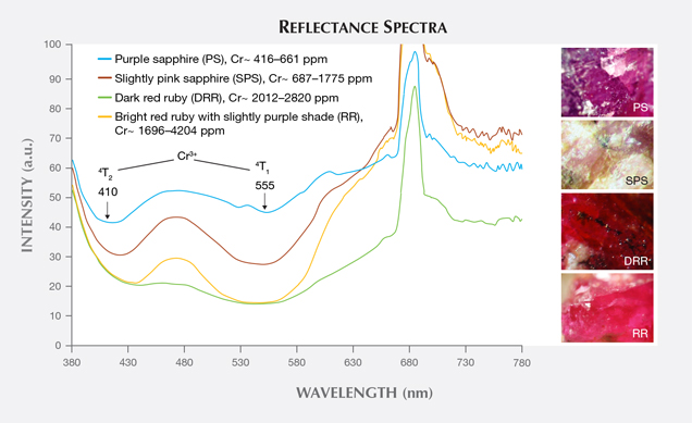 Typical reflectance spectra for different colors of corundum from Snezhnoe, Tajikistan