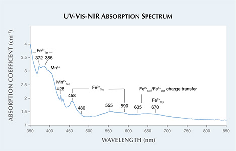 The UV-Vis-NIR spectrum of the spinel.