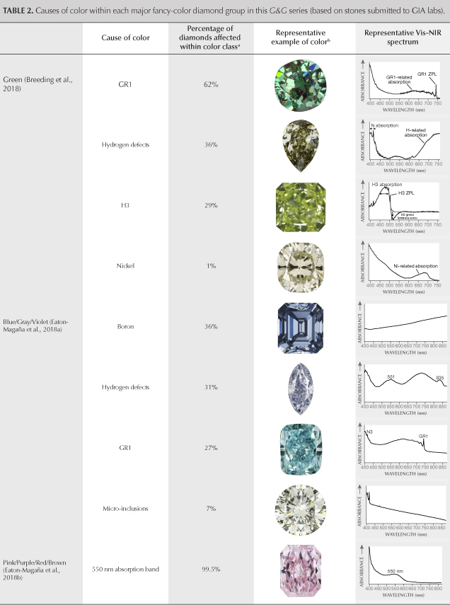 Table 2. Causes of color within each major fancy-color diamond group in this G&G series (based on stones submitted to GIA labs).