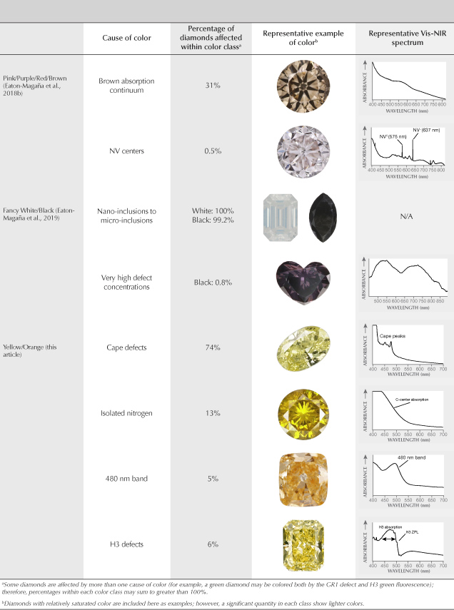 Table 2. Causes of color within each major fancy-color diamond group in this G&G series (based on stones submitted to GIA labs).