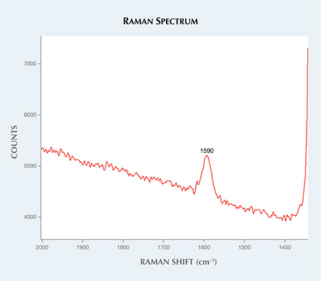 Raman spectrum with graphite G band.