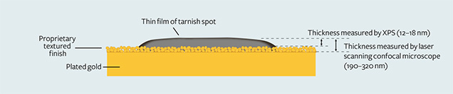 Structure of a gold tarnish spot and the materials beneath it