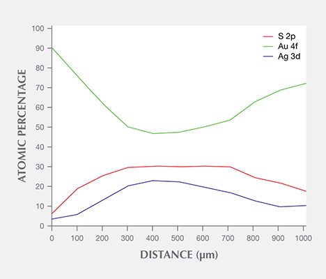 Atomic percentages of Au 4f, Ag 3d, and S 2p across a brown tarnish spot, as detected by XPS