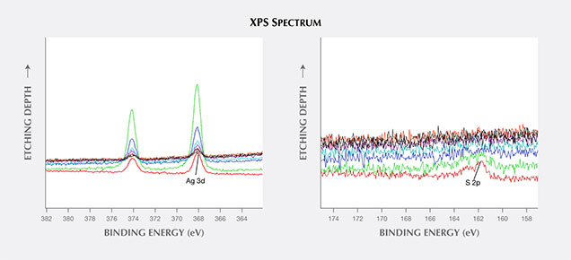 Depth XPS spectra of silver (left) and sulfur (right) in a gold tarnish spot