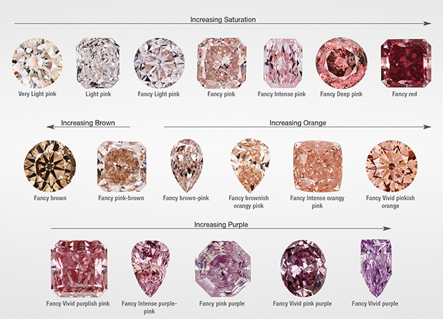 Examples of “pink” diamond hues and saturations