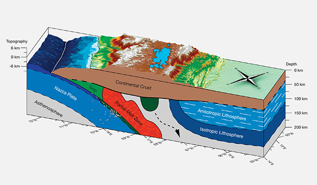 Geologic block diagram showing modern-day subduction to form the Andes Mountains.