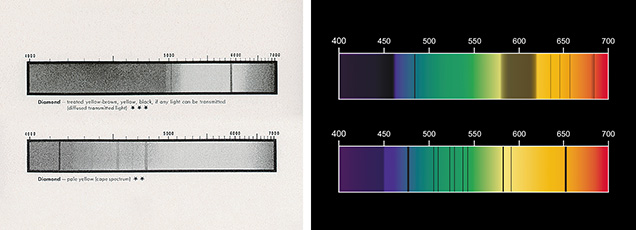 Figure 9. Left: Reproductions of Robert Crowningshield’s hand-drawn spectrum patterns for colored diamonds, first published in the fifth edition of Richard Liddicoat’s Handbook of Gem Identification in 1957. Right: Artistic color renderings of the spectra for emerald (top) and zircon (bottom) currently used in GIA educational material.