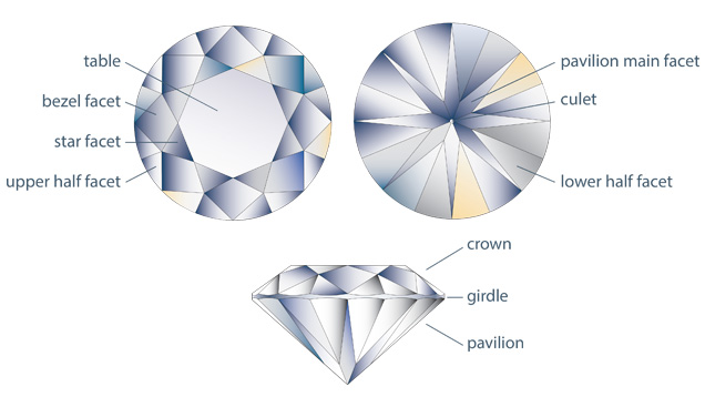 Diamond Cut: Anatomy of a Round Brilliant