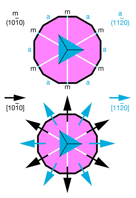 Orientations of crystal planes and crystallographic directions in corundum